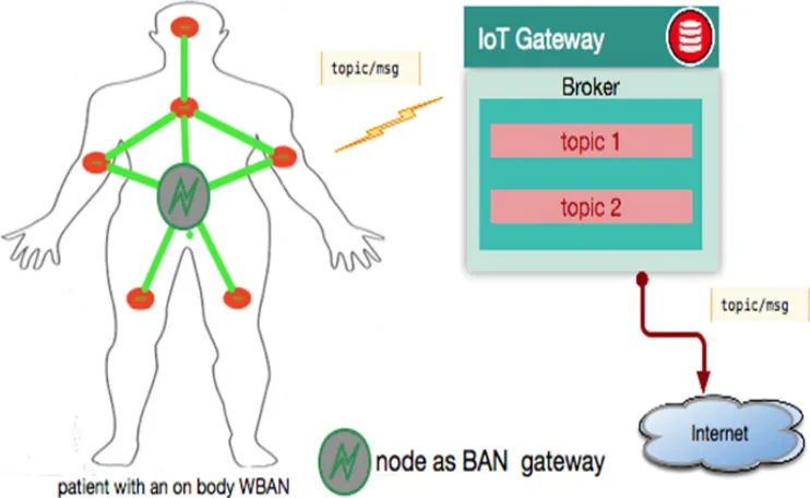 Fig. 5: Example of a BAN with 7 nodes (circles are nodes) networked together 