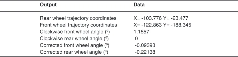 Table 2:  output parameters calculated by developed software