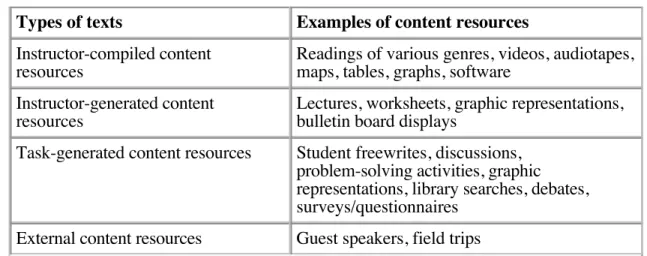 FIGURE 6.2  Four basic types of texts used in theme units Types of texts  Examples of content resources Instructor-compiled content 
