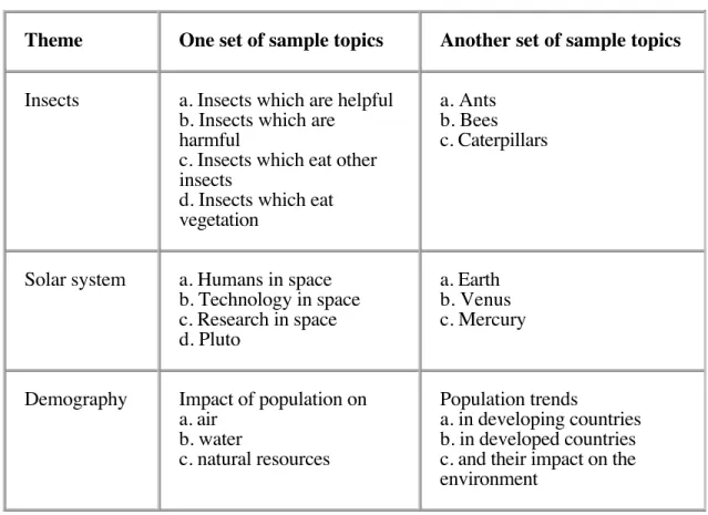 FIGURE 6.3  Different sets of topics which can define a theme unit