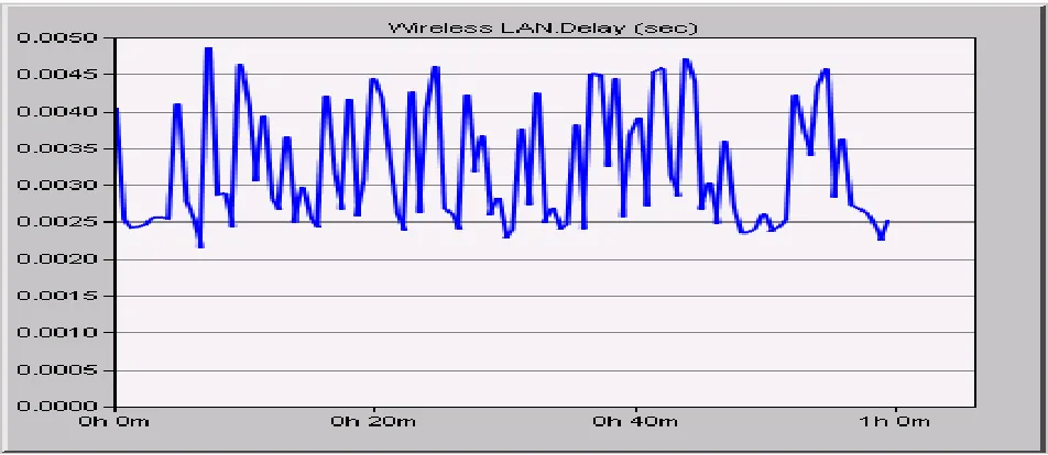 Figure Variation of Delay for TORA Protocol  