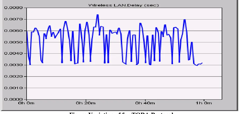 Fig shows variation of data packet delay for DSR protocol .the variation in data packet delay is Figure Variation of Delay for DSR Protocol around 0.0062 seconds for 100 nodes