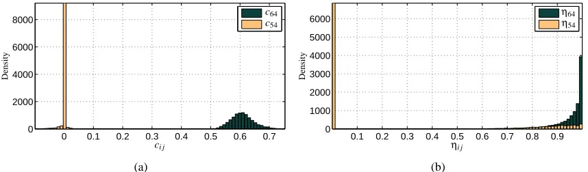 Figure 4: Slab and spike prior example. (a) Posterior unnormalized densities for the magnitude oftwo particular elements of C
