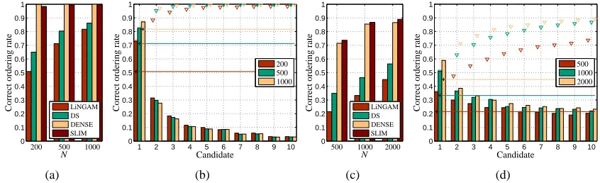 Figure 6: Ordering accuracies for LiNGAM suite using d = 5 in (a,b) and d = 10 in (c,d)
