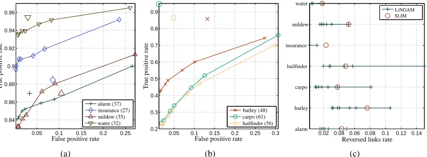 Figure 9: Performance measures for the Bayesian networks repository experiments. Each con-nected marker correspond to a different p-value in LiNGAM, starting left to right from0.005