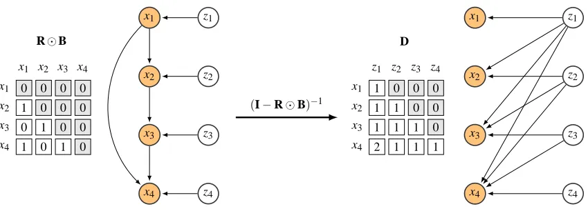Figure 2: FM-DAG equivalence illustration. In the left side, a DAG model with four variables withcorresponding connectivity matrix R, bij = 1 when rij = 1 and CD = I