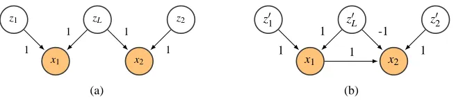 Figure 3: Two DAGs with latent variables. They are equivalent if z has the same distribution as z′.