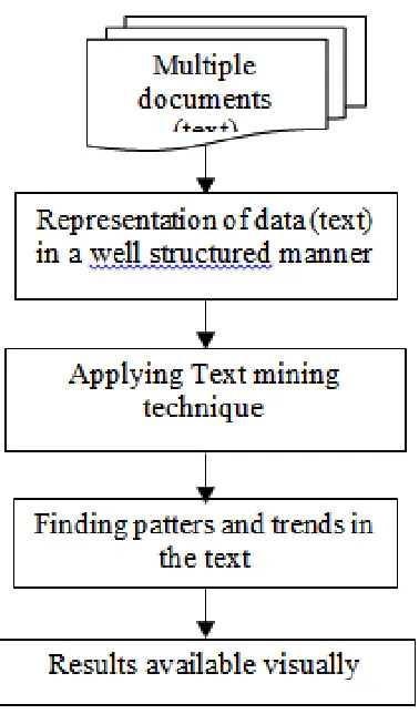 Fig. 3: Text Mining Process