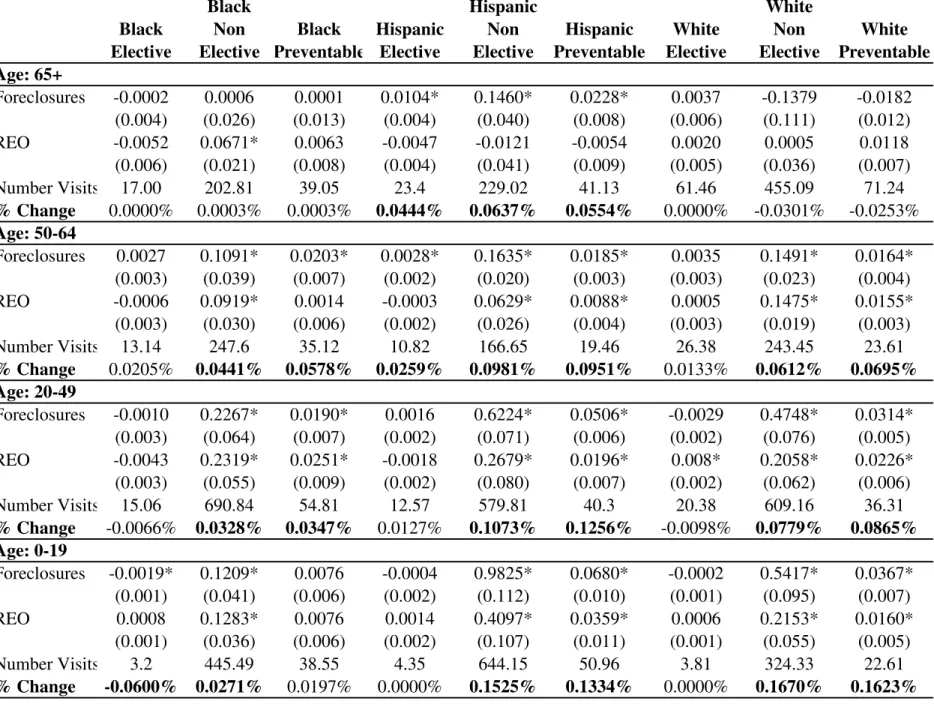Table 6: Effects of Foreclosure by Race and Ethnicity