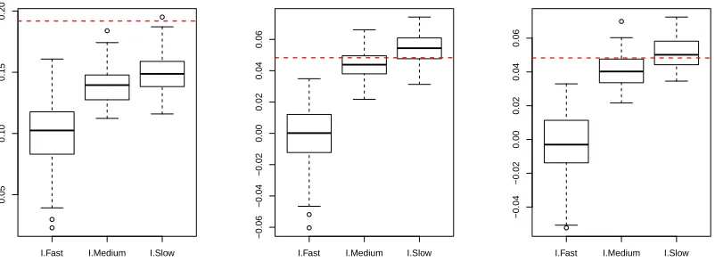 Figure 2: (Gaussian example) Boxplots of I�fast, I�medium, and I�slow on three different pairs of vari-ables