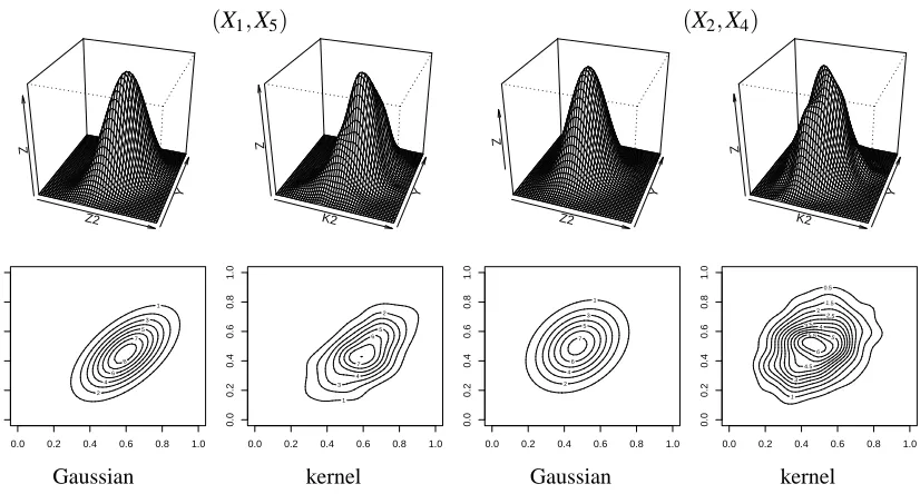 Figure 3: Perspective and contour plots of the bivariate Gaussian ﬁts vs. the kernel density estimatesfor two edges of a Gaussian graphical model.