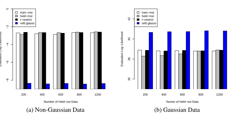 Figure 5: Log-likelihood comparison of various methods: (left white) MST on Training Data withPruning (gray) MST on Heldout Data (black) t-Restricted Graph (blue) Reﬁt Glasso