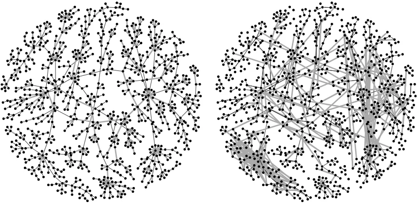 Figure 8: A 934 gene subgraph of the full estimated 4238 gene network. Left: estimated forestgraph