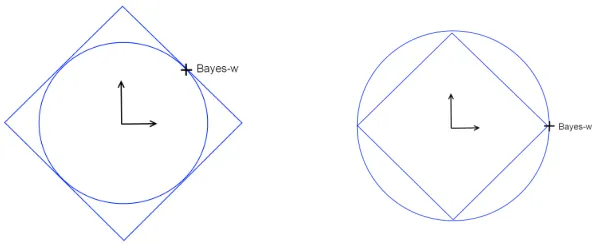 Figure 1: Illustration of the two analyzed cases for M = 2: a uniformly non-sparse (Example 1,left) and a sparse (Example 2, right) Scenario.