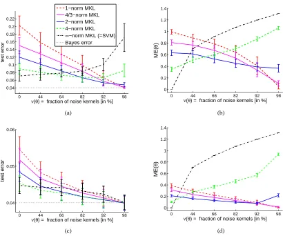 Figure 3: Results of the artiﬁcial experiment for sample sizes of n = 50 (top) and n = 800 (below)training instances in terms of test errors (left) and mean ℓ2 model errors ME(�θ) (right).