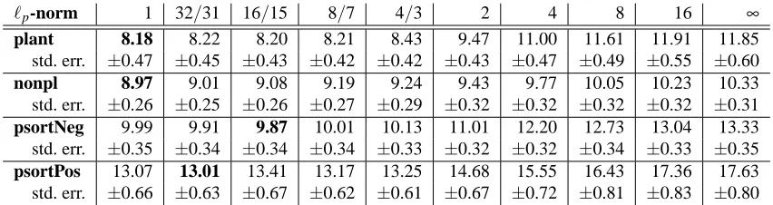 Table 1: Results for Protein Subcellular Localization. For each of the 4 data sets (rows) and eachconsidered norm (columns), we present a measure of prediction error together with itsstandard error