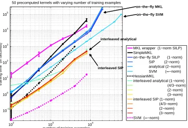 Figure 7: Results of the runtime experiment. Top: Training using ﬁxed number of 50 kernels vary-ing training set size