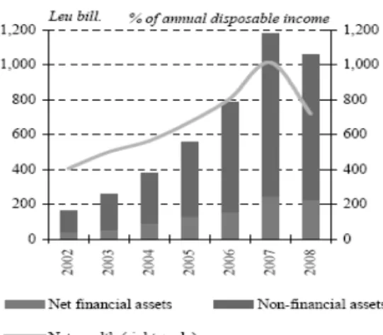 Figure 2.Net household wealth 