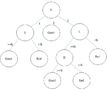 Fig 1- Decision Tree  C. Boosting 