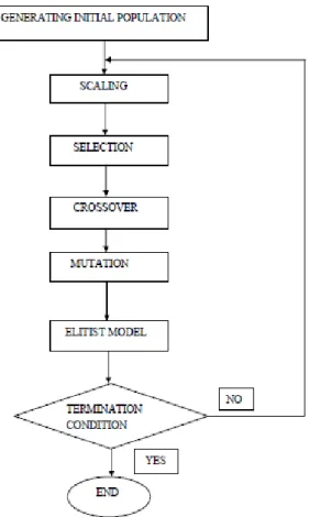 Fig 2- Genetic Algorithm Flowchart 
