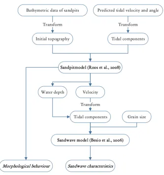 Figure 4.1: The steps which are taken in the model process.