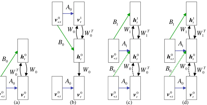 Figure 4: Building a conditional deep belief network. (a) The CRBM. (b) A generative modelwhose weights between layers are tied