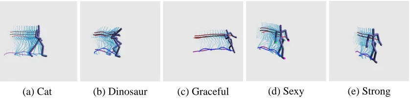 Figure 7: Generating different walking styles from the same conditional deep belief network withtwo hidden layers.