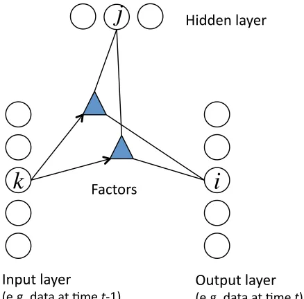 Figure 10: Factoring the gated CRBM.