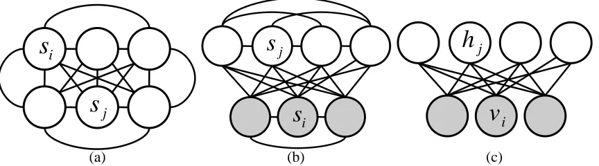 Figure 1: a) A Boltzmann machine. b) A Boltzmann machine partitioned into visible (shaded) andhidden units