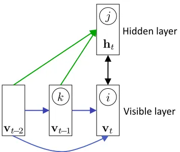Figure 2: Architecture of the CRBM. In this ﬁgure we show N = 2 but in our experiments, wetypically use a slightly higher order