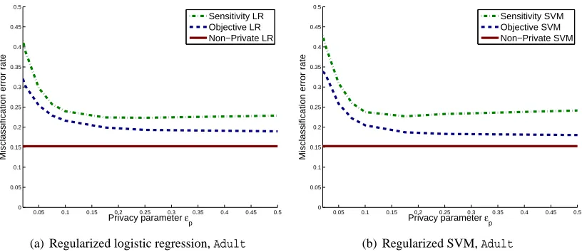 Figure 2: Privacy-Accuracy trade-off for the Adult data set