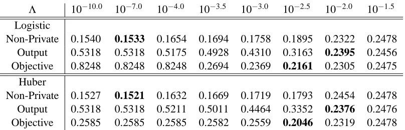 Figure 3: Privacy-Accuracy trade-off for the KDDCup99 data set