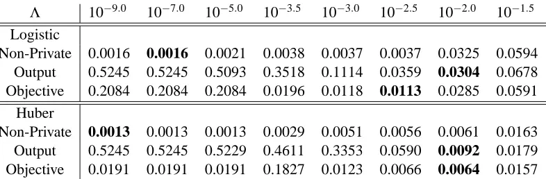 Table 2: Error for different regularization parameters on KDDCup99 for εp = 0.1. The best error peralgorithm is in bold.