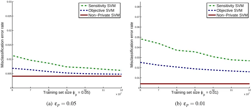 Figure 4: Learning curves for logistic regression on the KDDCup99 data set