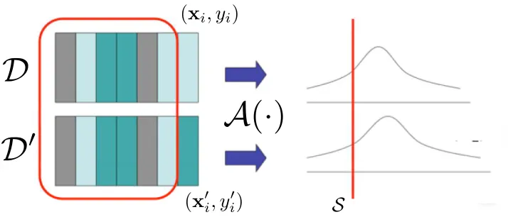Figure 1: An algorithm which is differentially private. When data sets which are identical exceptfor a single entry are input to the algorithm A, the two distributions on the algorithm’soutput are close