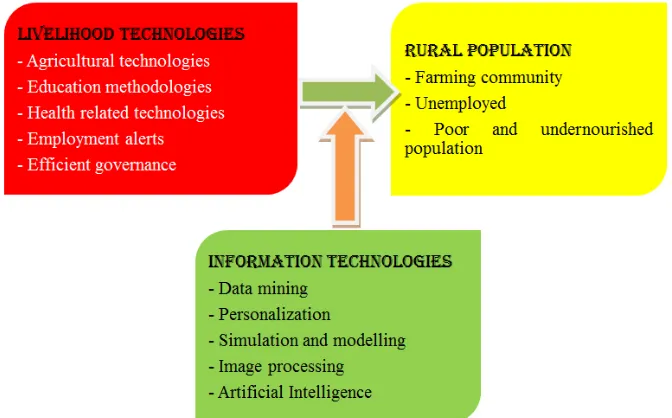 Fig. 3: Suggested framework of ICT programmes in India