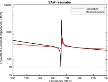 Figure 6.   Comparison between simulation results and measurement  results 