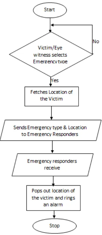 Figure 1: Process Flowchart for the Emergency Response System 