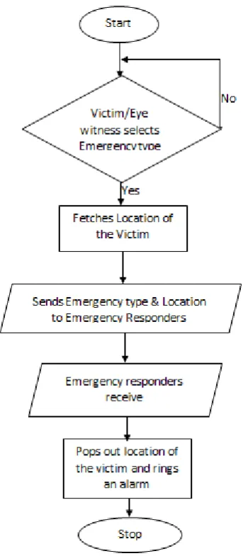 Figure 1: Process Flowchart for the Emergency Response System 