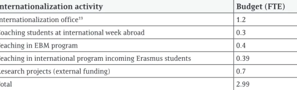 Table 4: Internationalization budget academic year 2009-2010