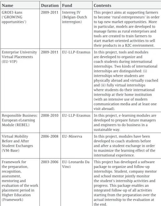 Table 3: International projects with ECHO as partner