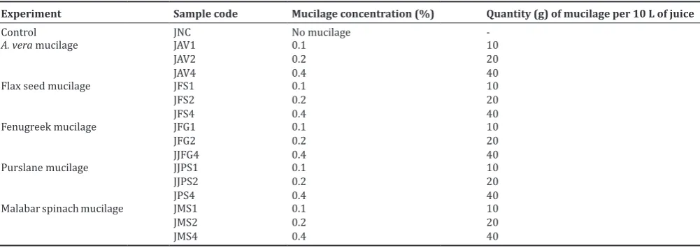 Table 1: Preparation of mucilage clarificants for 10L Sugarcane raw Juice