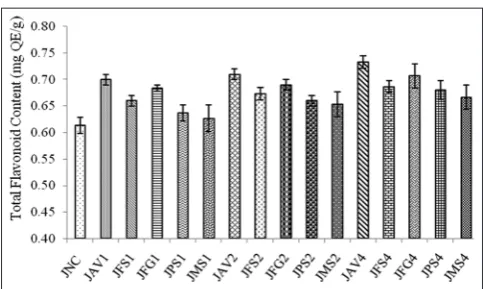 Fig. 1: Total phenolic content in jaggery prepared using plant mucilage clarificants
