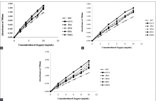 Fig. 3: (a) Reducing power of jaggery prepared using plant mucilage clarificants at 0.1% concentration, (b) reducing power of jaggery prepared using plant mucilage clarificants at 0.2% concentration, (c) reducing power of jaggery prepared using plant mucilage clarificants at 0.4% concentration