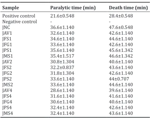 Table 2: Antibacterial activity of Jaggery prepared using plant mucilage clarificants