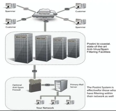 Fig. 1: Flowchart of Spam mail Filter