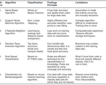 Table 1:  Theoratical Findings of  Classification Techniques