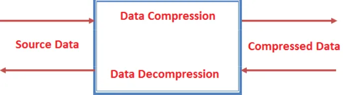 Fig. 1 : Data Compression and Decompression