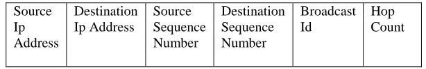 Table 2: AODV RREP Packet Format: 
