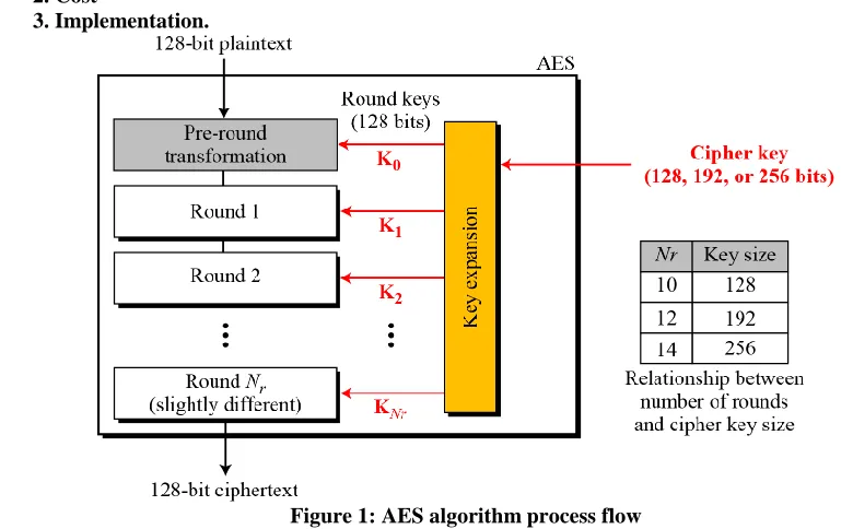 Figure 1: AES algorithm process flow  